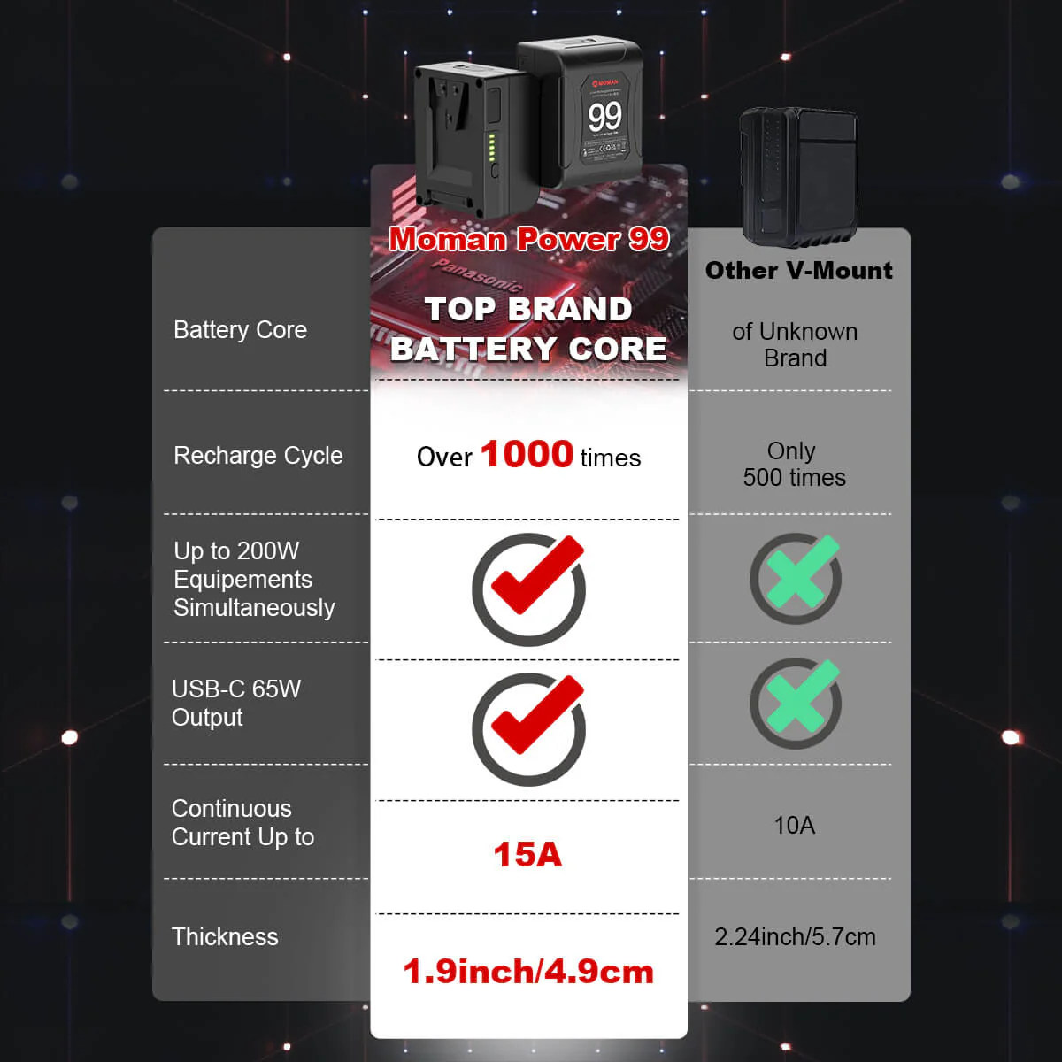 【Extra 20% Off with POBT20】Moman Power 99 99Wh V-Mount Battery with Dual D-Tap, USB-A, and USB-C Ports - Image 7